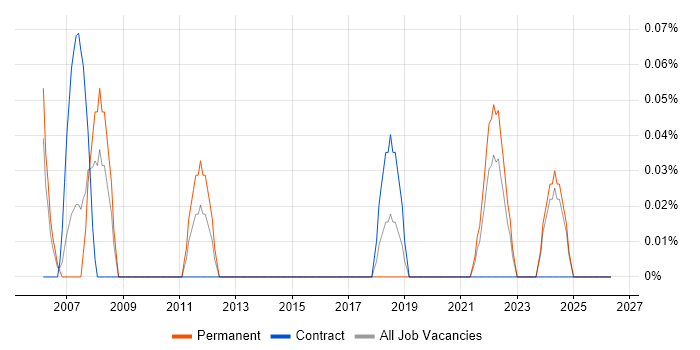 Programme Coordinator job vacancy trend in Wales