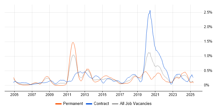 Job vacancy trend for Programme Delivery in Wales Job vacancy trend for Programme Delivery in Wales