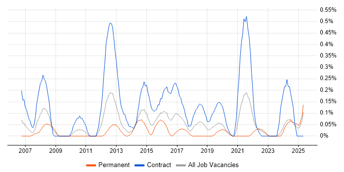 Job vacancy trend for Programme Governance in Wales