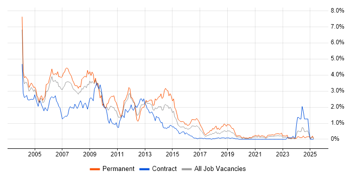 Job vacancy trend for Programmer in Wales Job vacancy trend for Programmer in Wales