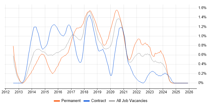 Progress Chef job vacancy trend in Wales
