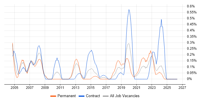Progress job vacancy trend in Wales