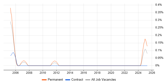 Job vacancy trend for Project Accountant in Wales Job vacancy trend for Project Accountant in Wales