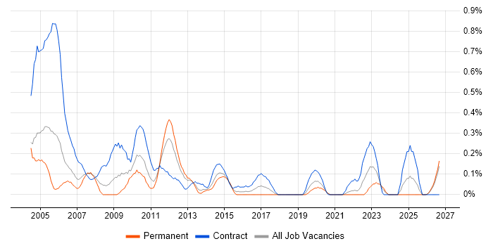 Project Administrator job vacancy trend in Wales