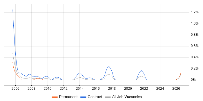 Project Assistant job vacancy trend in Wales
