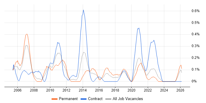 Project Change Manager job vacancy trend in Wales