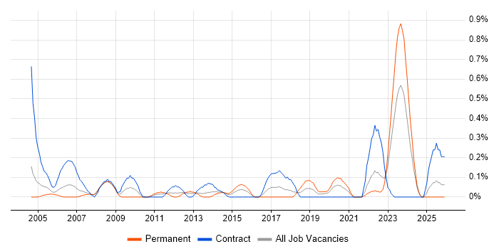 Project Consultant job vacancy trend in Wales