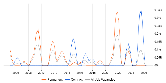 Project Delivery Manager job vacancy trend in Wales