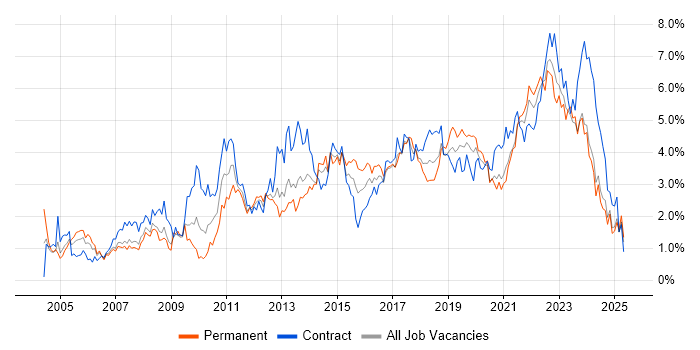 Job vacancy trend for Project Delivery in Wales Job vacancy trend for Project Delivery in Wales