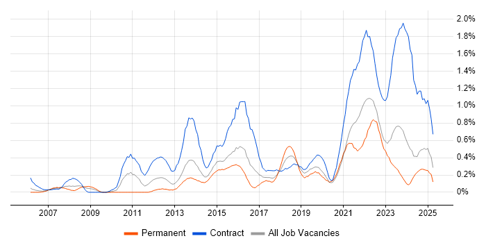 Job vacancy trend for Project Governance in Wales