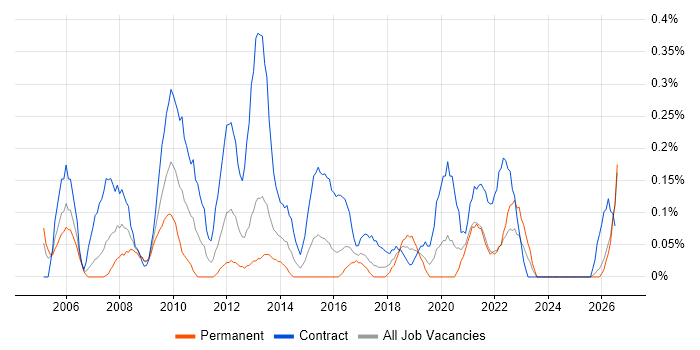 Project Implementation Manager job vacancy trend in Wales