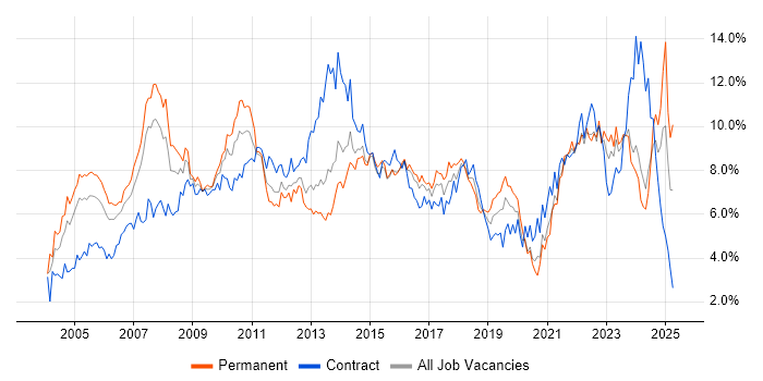 Job vacancy trend for Project Management in Wales Job vacancy trend for Project Management in Wales