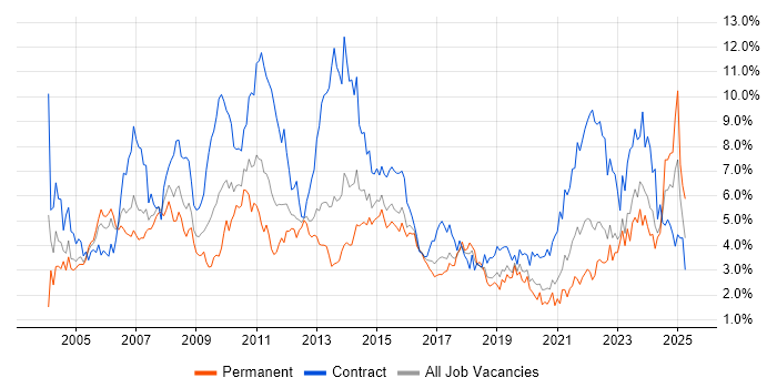 Job vacancy trend for Project Manager in Wales Job vacancy trend for Project Manager in Wales