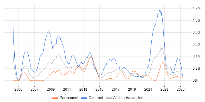Job vacancy trend for Project Officer in Wales Job vacancy trend for Project Officer in Wales