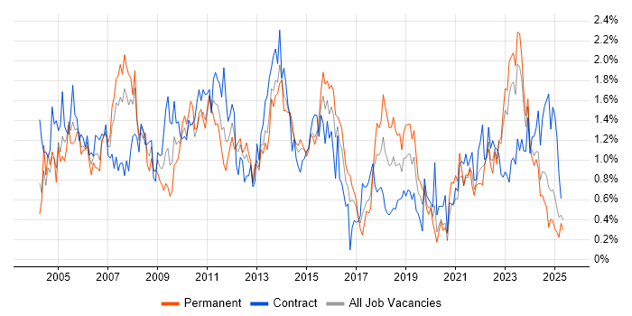 Job vacancy trend for Project Planning in Wales Job vacancy trend for Project Planning in Wales