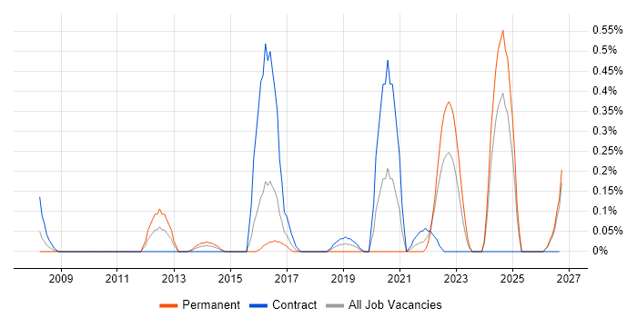 Project Roadmap job vacancy trend in Wales