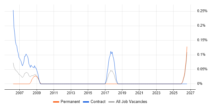 Project Support Assistant job vacancy trend in Wales