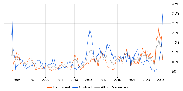 Job vacancy trend for Prototyping in Wales Job vacancy trend for Prototyping in Wales
