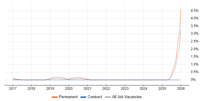 Proxmox job vacancy trend in Wales