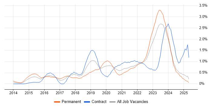 Job vacancy trend for Public Cloud in Wales Job vacancy trend for Public Cloud in Wales