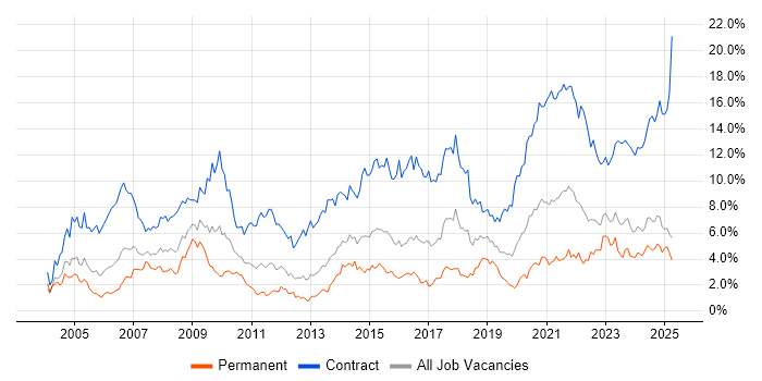 Job vacancy trend for Public Sector in Wales Job vacancy trend for Public Sector in Wales
