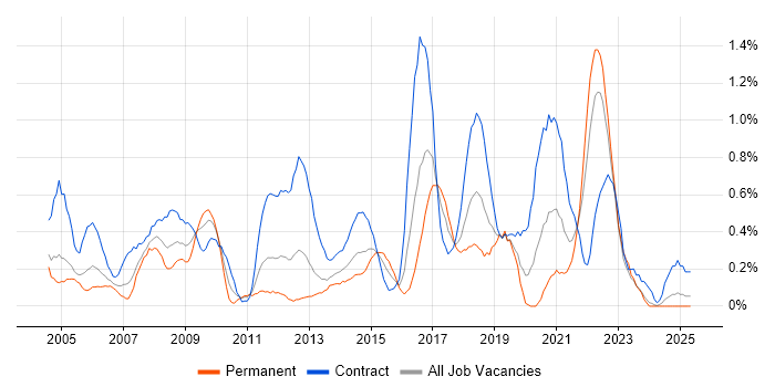 Job vacancy trend for Publishing in Wales Job vacancy trend for Publishing in Wales