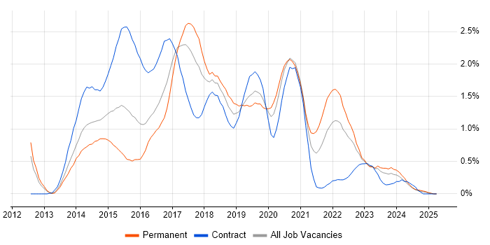 Job vacancy trend for Puppet in Wales Job vacancy trend for Puppet in Wales