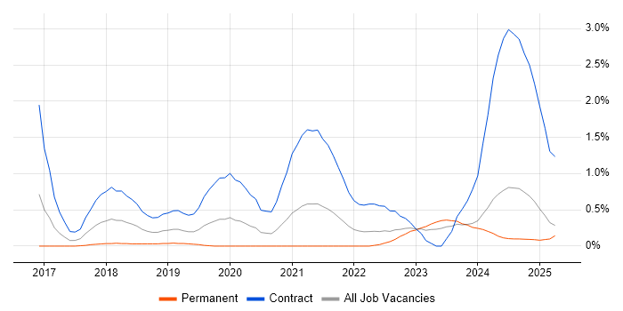 Job vacancy trend for PySpark in Wales Job vacancy trend for PySpark in Wales