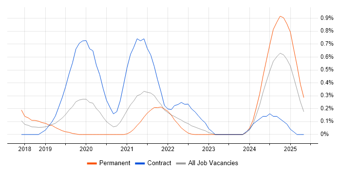 Job vacancy trend for pytest in Wales