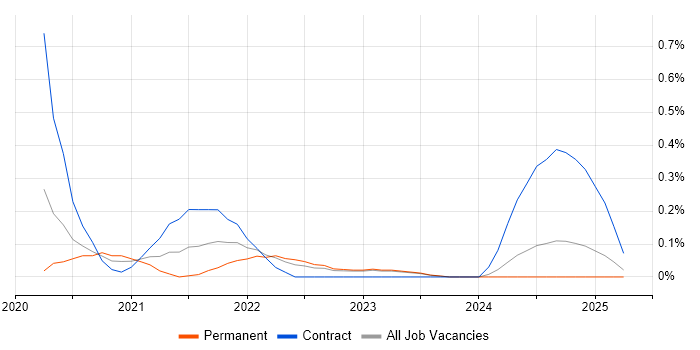 Job vacancy trend for Python Data Engineer in Wales Job vacancy trend for Python Data Engineer in Wales