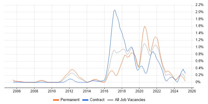 Job vacancy trend for Python Developer in Wales Job vacancy trend for Python Developer in Wales