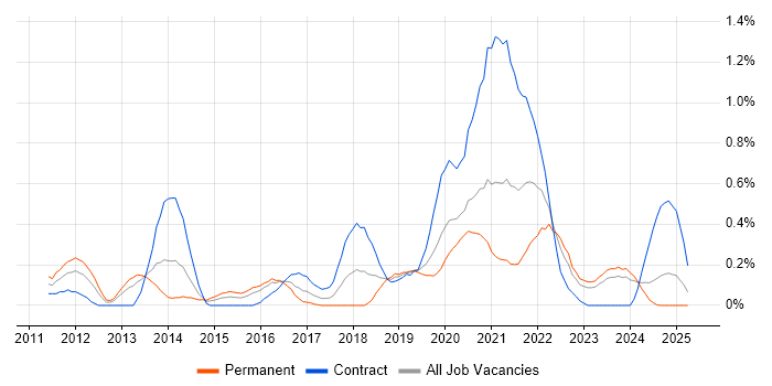 Job vacancy trend for Python Engineer in Wales Job vacancy trend for Python Engineer in Wales