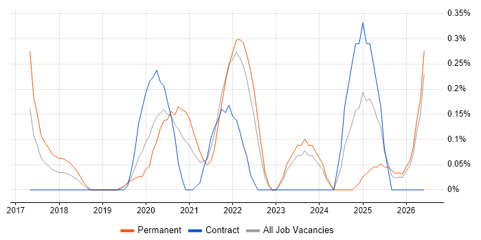 PyTorch job vacancy trend in Wales