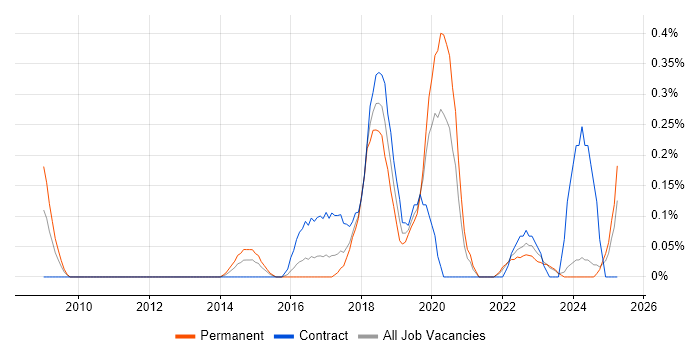 Job vacancy trend for QA Automation Engineer in Wales Job vacancy trend for QA Automation Engineer in Wales