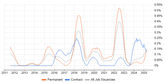 Job vacancy trend for QA Automation in Wales Job vacancy trend for QA Automation in Wales