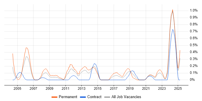 Job vacancy trend for QA Manager in Wales Job vacancy trend for QA Manager in Wales