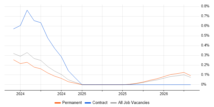 QA Officer job vacancy trend in Wales
