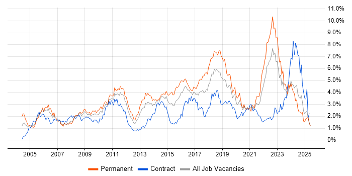 Job vacancy trend for QA in Wales Job vacancy trend for QA in Wales