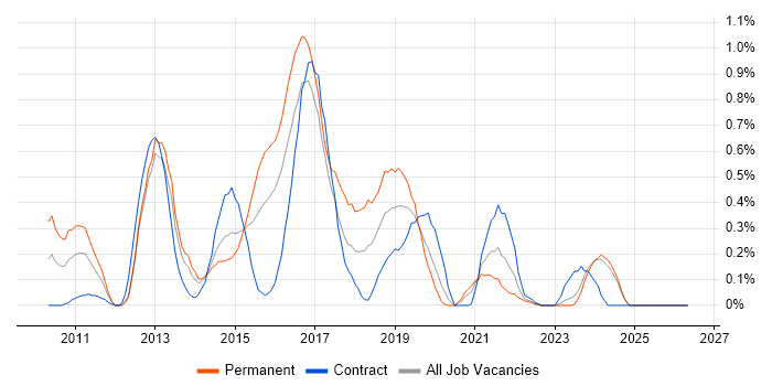QlikView job vacancy trend in Wales