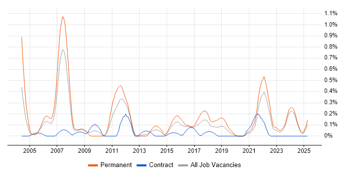 Job vacancy trend for QMS in Wales Job vacancy trend for QMS in Wales
