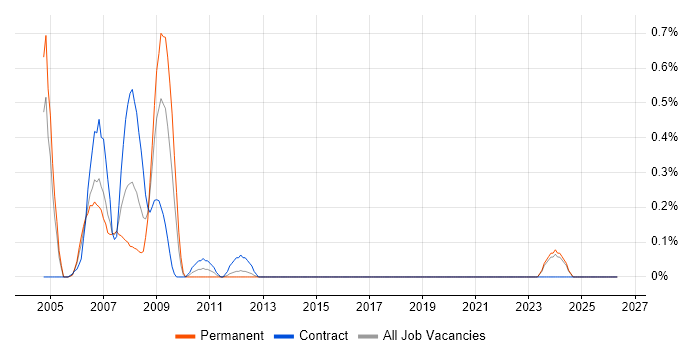 QNX job vacancy trend in Wales
