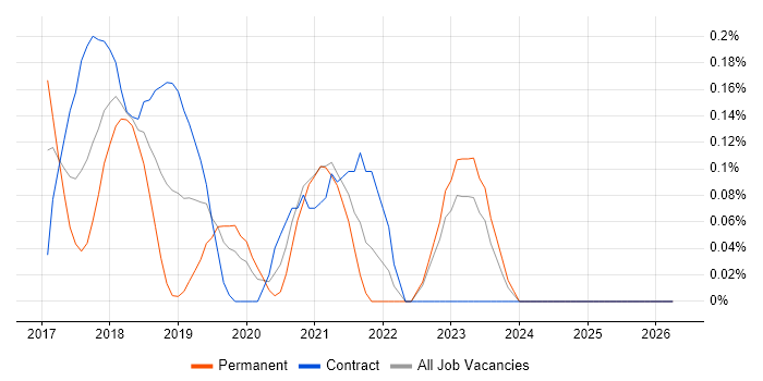 QRadar job vacancy trend in Wales