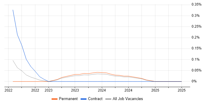 Job vacancy trend for Quadient in Wales Job vacancy trend for Quadient in Wales