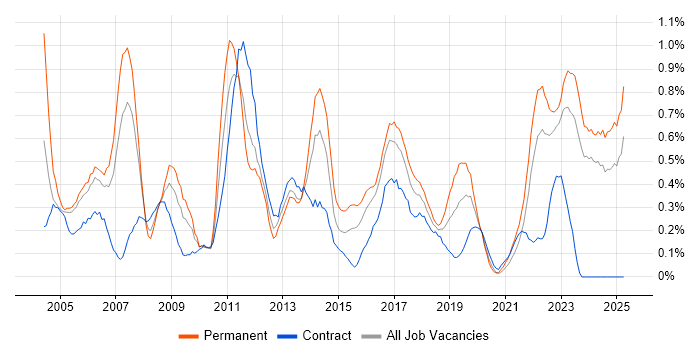 Job vacancy trend for Quality Management in Wales Job vacancy trend for Quality Management in Wales