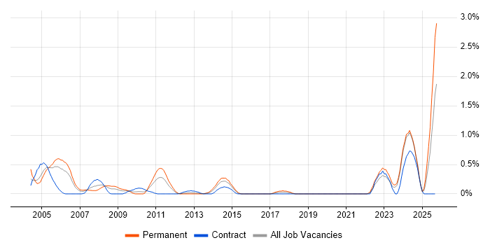 Quality Manager job vacancy trend in Wales Quality Manager job vacancy trend in Wales