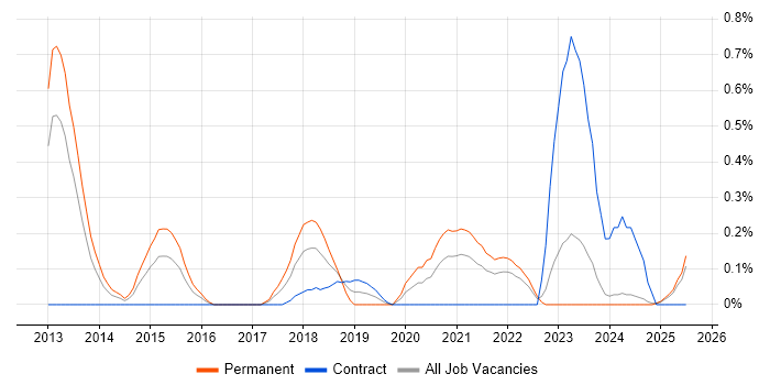 Job vacancy trend for Qualys in Wales Job vacancy trend for Qualys in Wales