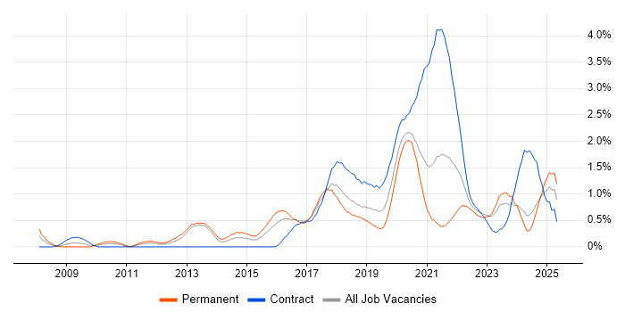 Job vacancy trend for R in Wales Job vacancy trend for R in Wales