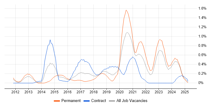 Job vacancy trend for RabbitMQ in Wales Job vacancy trend for RabbitMQ in Wales