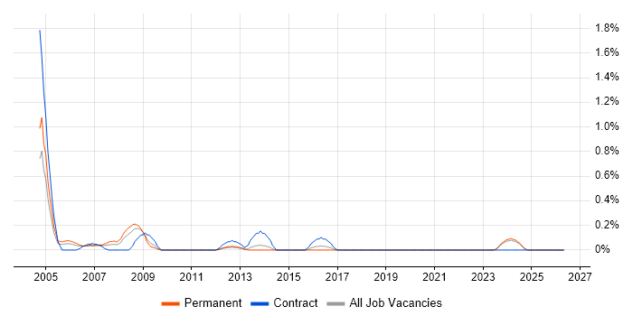 Radio Engineer job vacancy trend in Wales