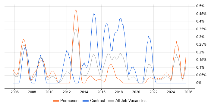 Rapid Prototyping job vacancy trend in Wales